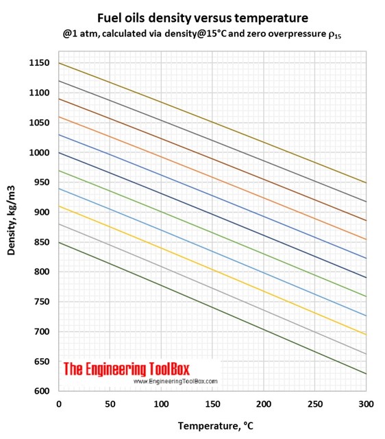 Fuel oil density vs temperature C