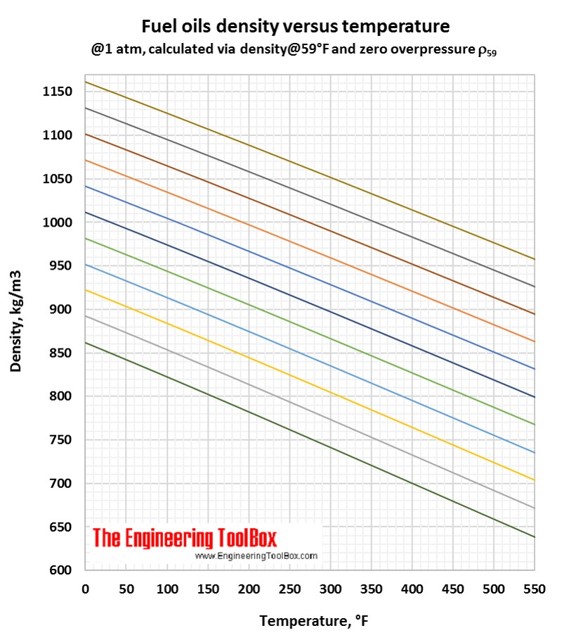 Fuel oil densit vs temperature F