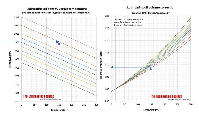 lubrication oil volume density temperature compensation