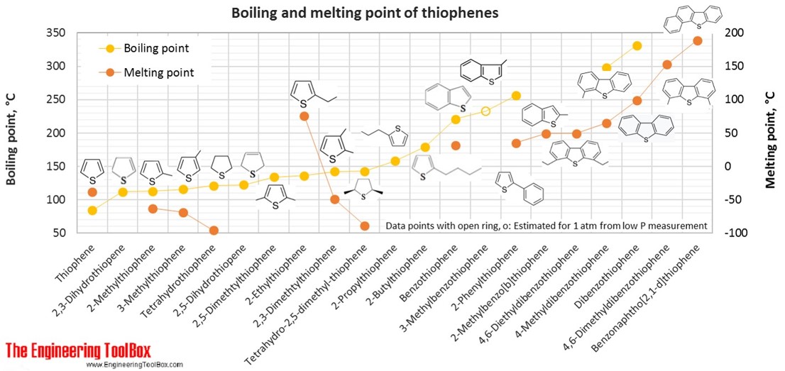 Boiling and melting point of thiophenes