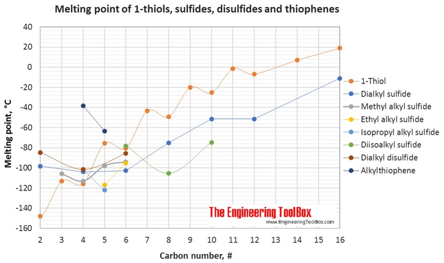 Thiols sulfides and disulfides melting point