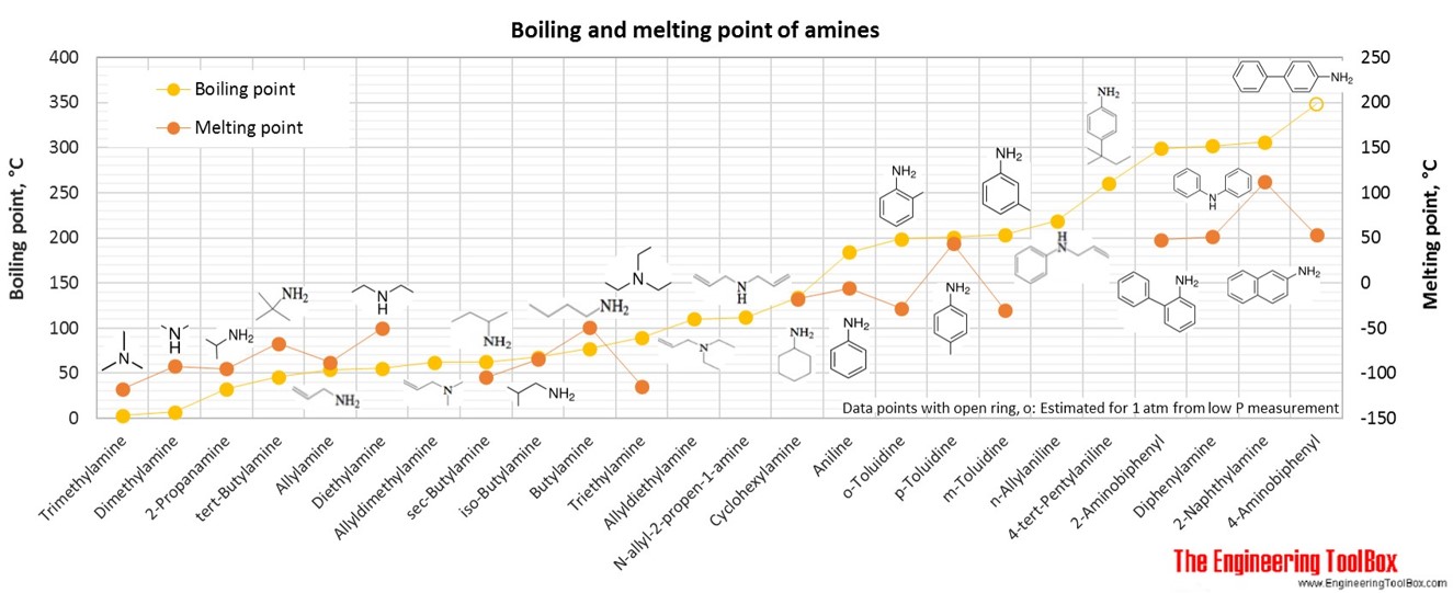 Boiling and melting point of amines