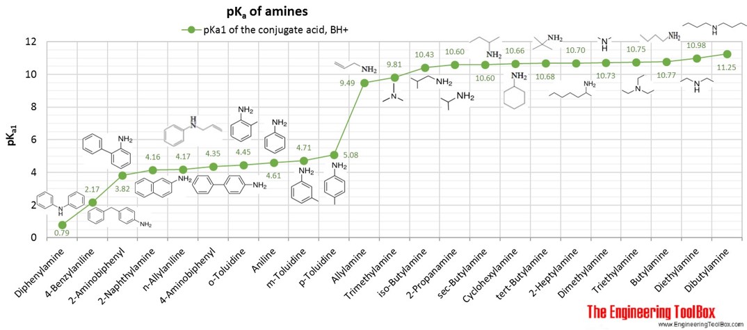 pKa of amines