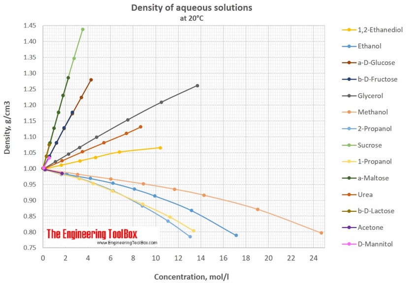 Density of aqueous solutions of sugars and alcohols