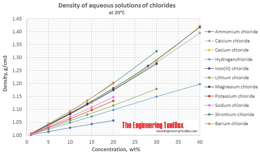 Density of aqueous solutions of chlorides