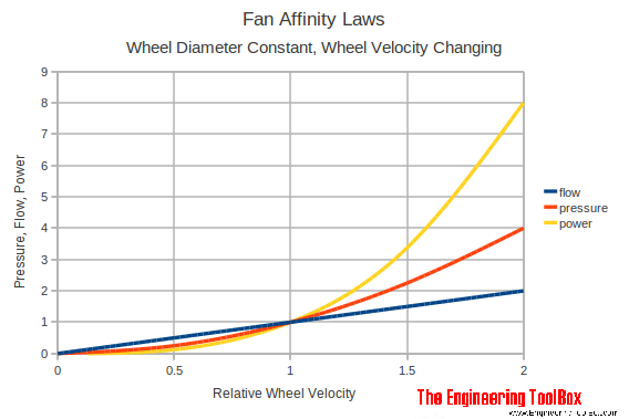 fan affinity laws velocity diagram 