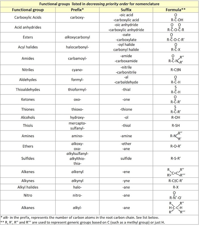 Functional groups prefix and suffix