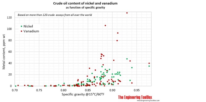 Crude oil metal (Ni, V) content as function of gravity