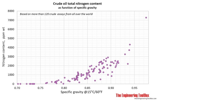 Crude oil nitrogen content as function of gravity