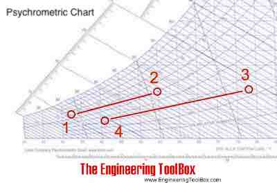Psychrometric chart - heating process with heat and moisture recovery