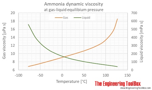 Ammonia dynamic viscosity temperature saturation C