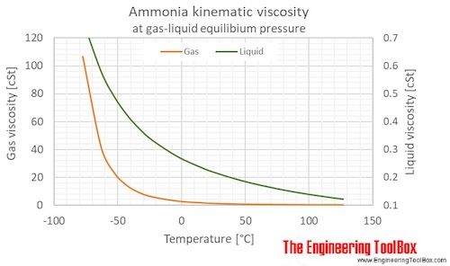 Ammonia kinematic viscosity temperature saturation C