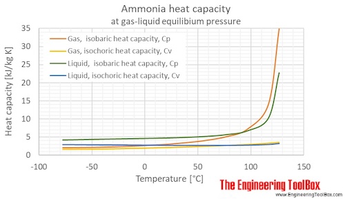 Ammonia heat capacity temperature saturation C