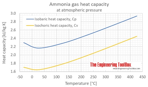 ammonia heat capacity Cp Cv 1 atm C