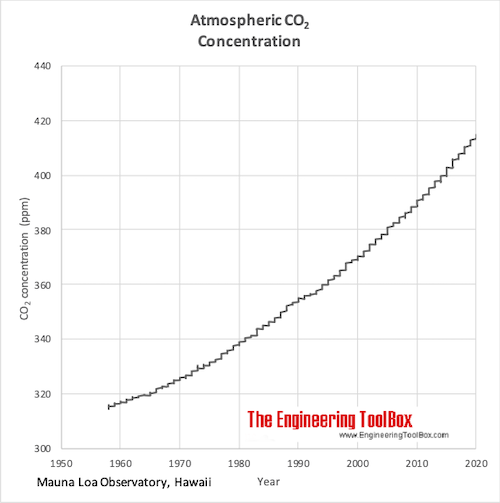 Atmospheric CO2 concentration 