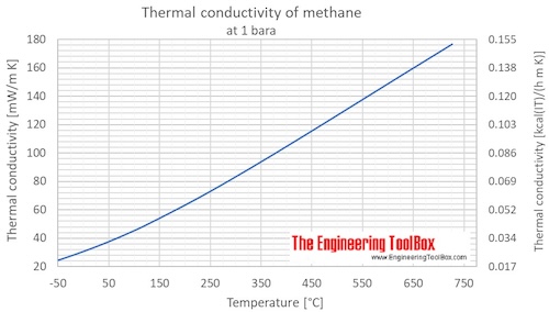 CH4 thermal conductivity 1atm C