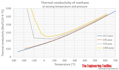 Methane thermal conductivity temperature pressure F