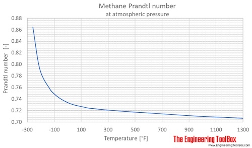 Methane Prandtl no temperature 1 atm F