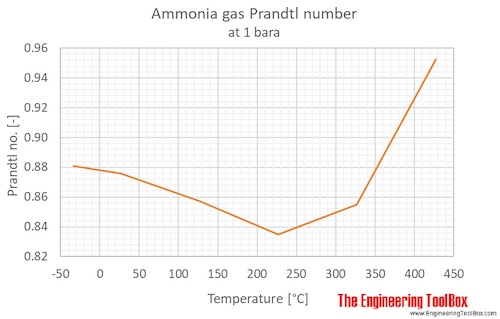 Ammonia Prandtl no temperature 1bara C