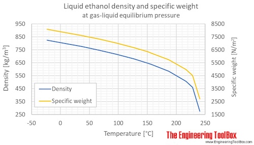 Ethanol equilibrium density specific weight liquid C