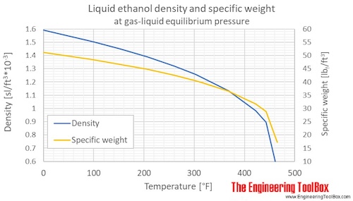 Ethanol equilibrium density specific weight liquid F