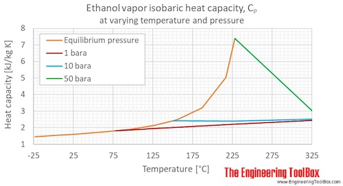 Ethanol Cp gas pressure C