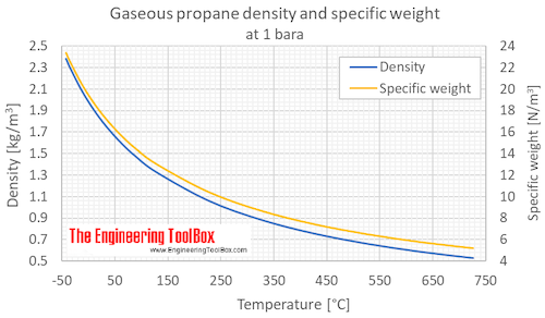 Propane density gas 1bara C