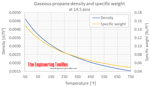 Propane density gas 1bara F
