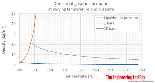 Propane density gas pressure C