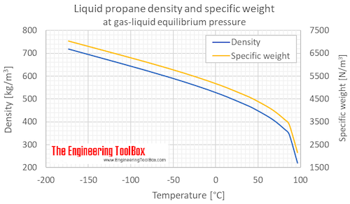 Propane density liquid 1bara C