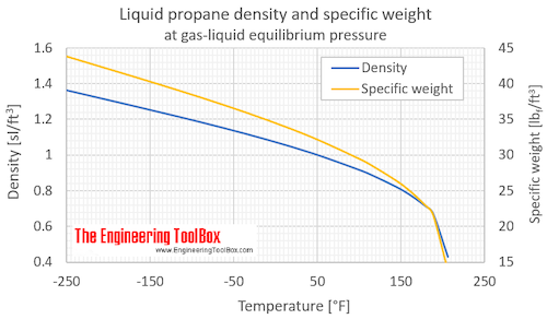 Propane density liquid 1bara F
