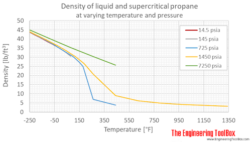 Propane density liquid pressure F