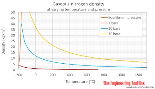 Nitrogen gas density pressure C