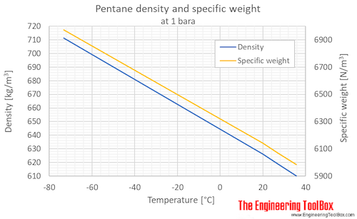 Pentane density liquid 1bara C