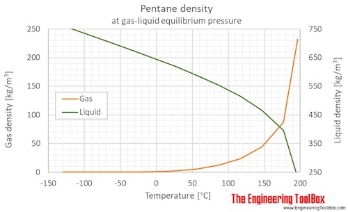 Pentane density liquid gas equilibrium C