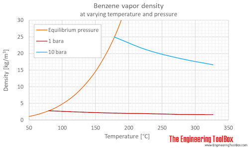 Benzene gas density pressure C
