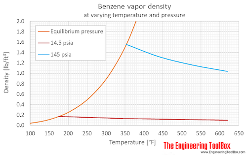 Benzene gas density pressure F