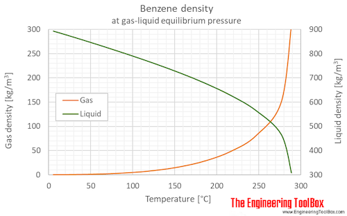Benzene liquid gas density equilibrium C