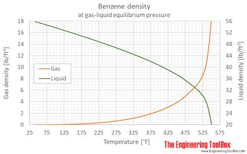 Benzene liquid gas density equilibrium F
