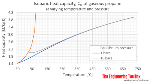 Propane gas heat capacity Cp C