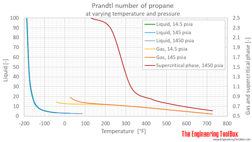 Propane Prandtl number  pressure F