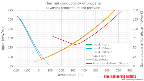 Propane thermal conductivity Pressure C