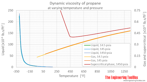 Propane dynamic viscosity pressure F