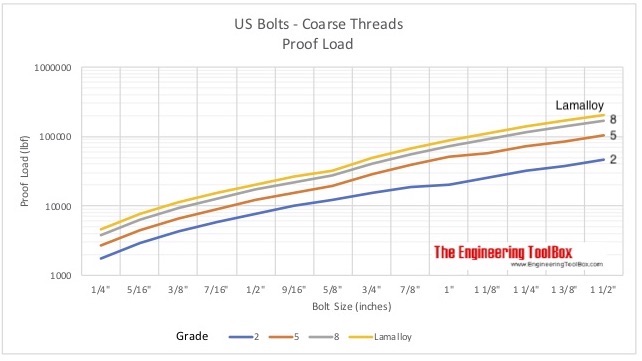 US Bolts Coarse Threads - Proof Loads