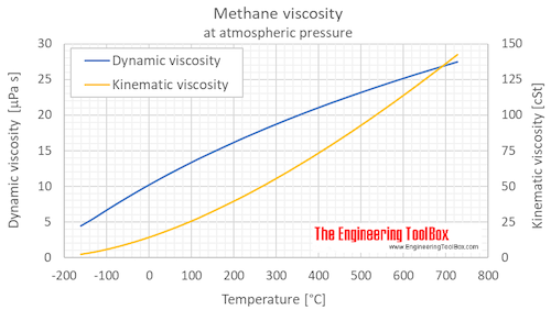 Methane viscosity 1 bara C