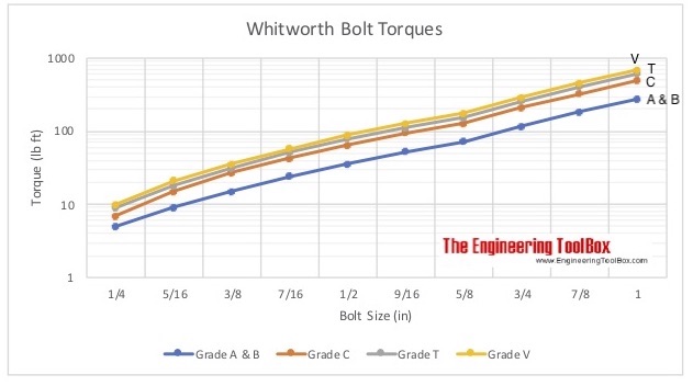Whitworth bolt torques