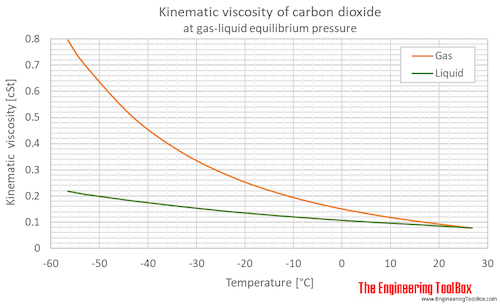 Carbon dioxide kinematic viscosity equlibrium C