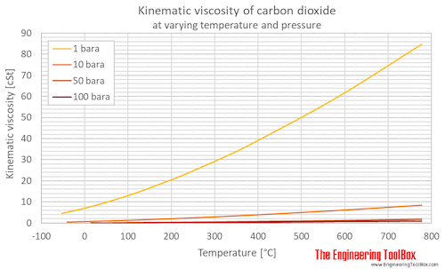 Carbon dioxide kinematic viscosity pressure C