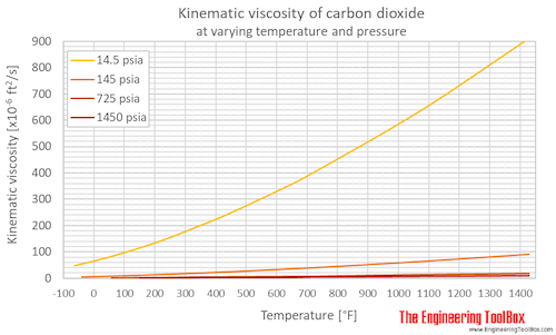Carbon dioxide kinematic viscosity pressure F