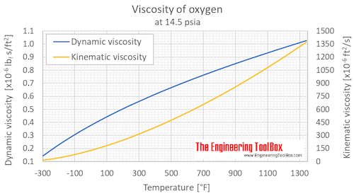 Oxygen viscosity 1 bara F